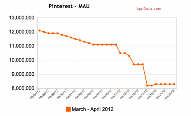 Pinterest-Nutzerzahlen von März 2012 bis April 2012 - Quelle: Appdata.com